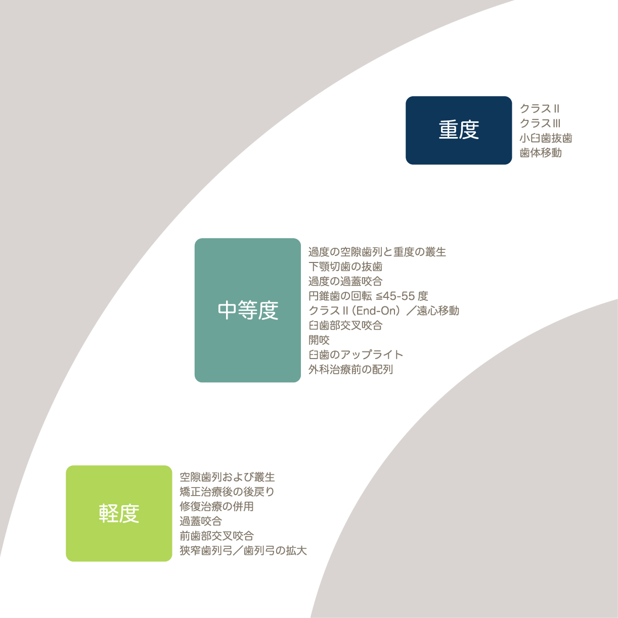 インビザライン治療の適応評価ガイドラインとは？『技術習熟曲線／learning curve(ラーニング・カーブ)』