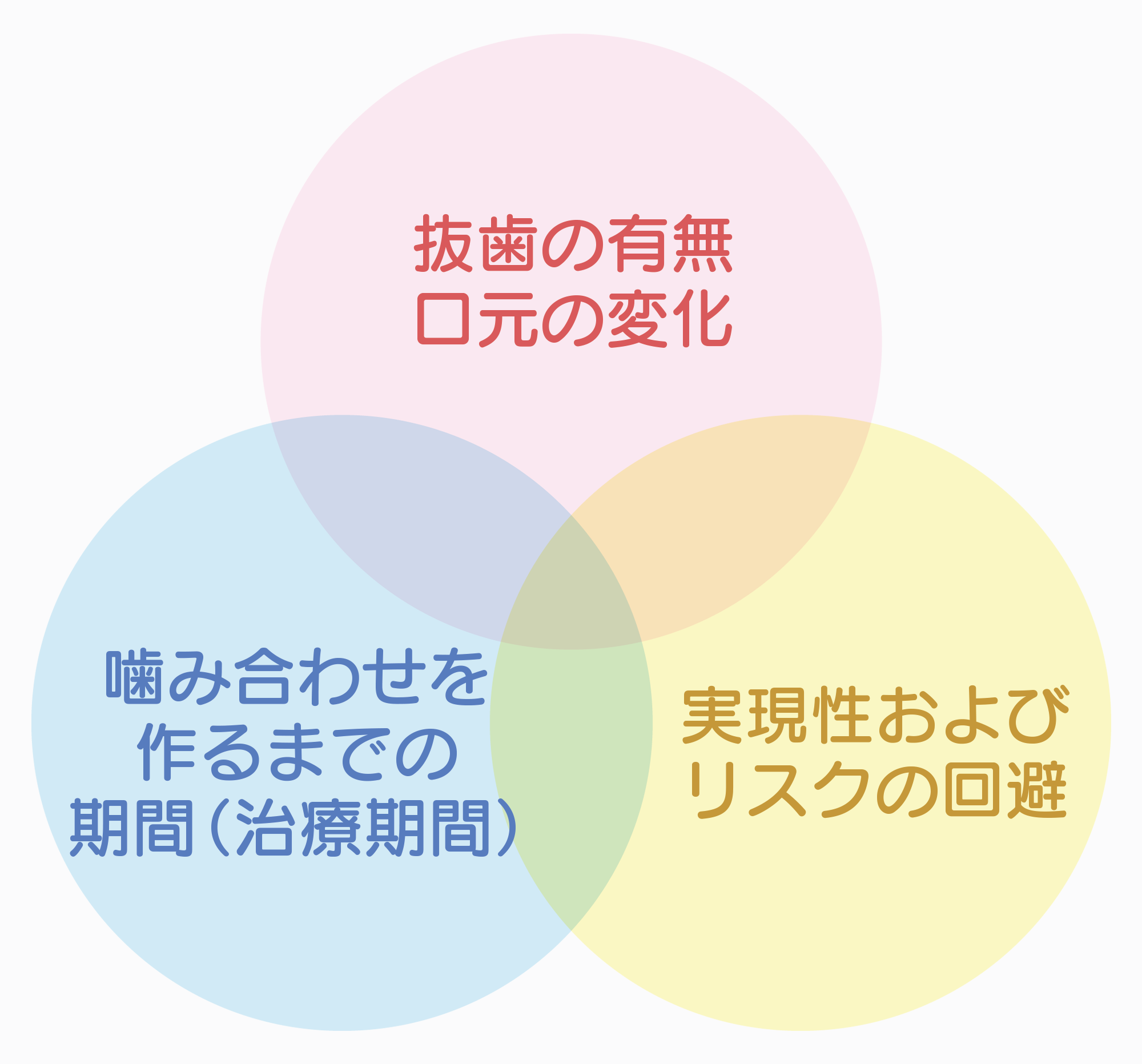 患者様のニーズに合わせた多様なシミュレーションプラン（選択肢）のご提示